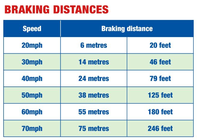 What Are The Correct Uk Stopping Distances Merityre Specialists