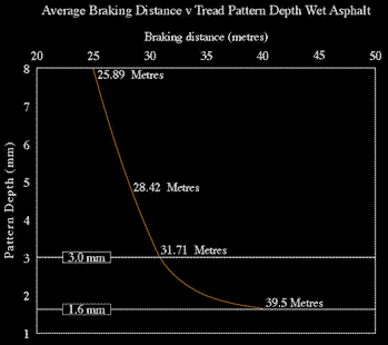 Avg breaking distance vs Tread pattern Depth Wet Asphalt